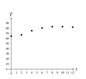 The graph of the discrete points of function T=f(t). The graph is focused on the first quadrant with the horizontal axis labeled as t and the vertical axis labeled at T.