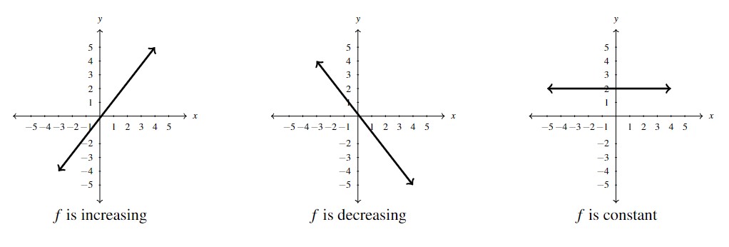 Three graphs side by side. The first graph is a line going up from left to right, with the caption f is increasing. The middle graph is a line going down from left to right, with the caption f is decreasing. The last graph is a horizontal line from left to right, with the caption f is constant.