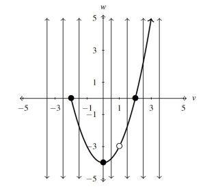 The graph of a partial parabola that starts at (-2,0) and goes through (0,-4) and (2,0) with and open circle in the parabola at (1,-3). The parabola increase to the right. The graph also includes seven vertical lines that only intersect the graph at most once.