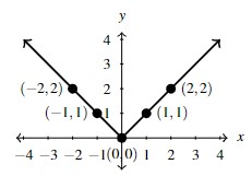 The graph of the absolute value function. A function is V shaped.