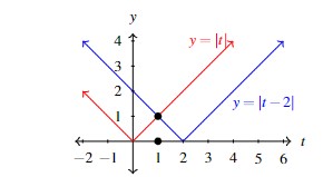 A graph that includes the absolute value function y = |t|, in red, and the absolute value function y=|t-2|, in blue. The graph emphasizes the point where the two absolute value functions intersect.