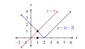 A graph that includes the line y = x, in red, and the absolute value function y=|x-2|, in blue. The graph emphasizes the point where the line and absolute value function intersect.