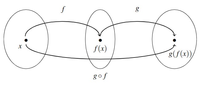 A function mapping with three function bubbles. The first bubble contains x and there is an arrow representing the function f to the f(x) in the middle bubble. Then there was another arrow from f(x) to g(f(x)) in the third bubble representing the function g. Below the bubbles is an arrow from x in the first bubble to g(f(x)) in the third bubble representing the composition of the g with f.