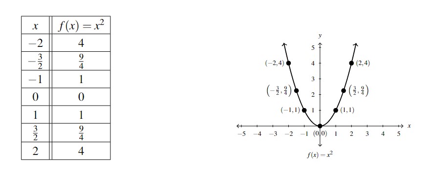 A table and a graph side by side. The table has two columns with headers x and f(x) =x^2. The next row is -2 and 4. Then -3/2 and 9/4. The fourth row of the table is -1 and 1. The remaining rows are 0 and 0, 1 and 1, then 3/2 and 9/4, last are 2 and 4. The graph is of the upper half of a coordinate plane. The points from the table are plotted on the graph and connected by a curve opening upward. The curve is symmetric about the y-axis.