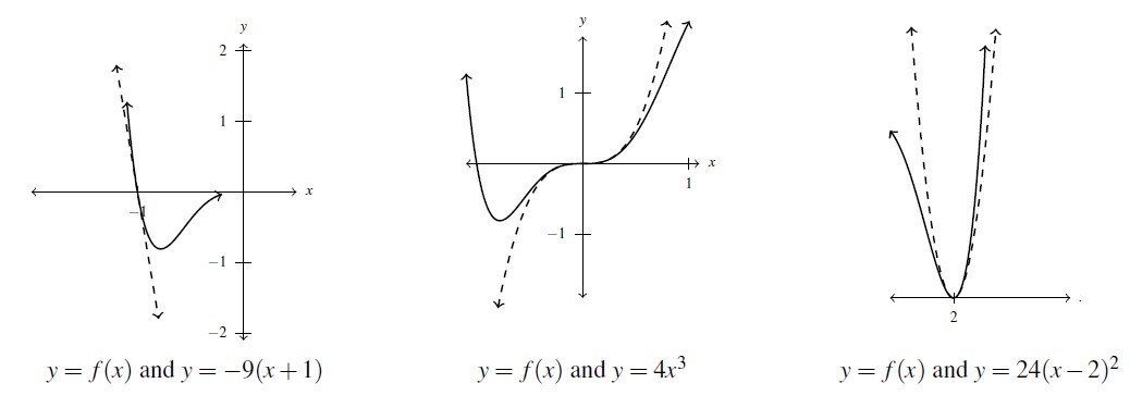 Three graphs side by side by side. Each graph is an examination of f(x) near one of the roots. For each graph a portion of the curve at the root is drawn using a solid curve and a dashed line or curve is used to represent the approximate behavior. The first graph represents the behavior near x equals -1, the second at x equals 0, and the last at x eqals 2.