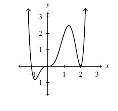 The graph of the function f(x). The graph opens upward and touches or crosses the graph at x equals -1, 0, and 2.