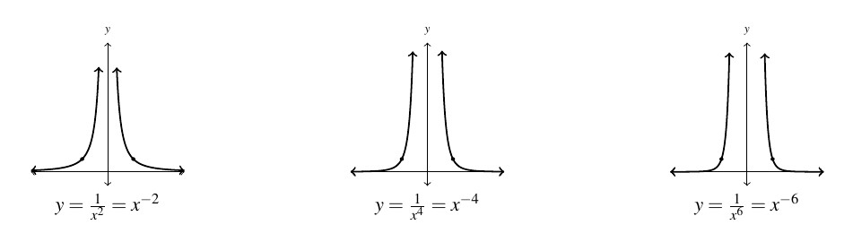 Three graphs side by side. The first graph is in the first and second quadrants and has a horizontal asymptote at y=0 and vertical asymptote at x=0. The graph is labeled f(x) =x^-2. The second graph is looks very similar to the first, but closer to the x-axis and further from the y -axis. The graph is labeled f(x)=x^-4. The last graph is again similar to a first graph, but even closer to the x-axis and further from the y-axis. The graph is labeled f(x) = x^-6.