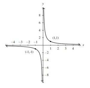 A graph with a portion of the curve in the third quadrant and another portion of the graph in the first quadrant. The ends of each portion approach the axes, but never cross them. The points (-1,-1) and (1,1) were marked on the curves.