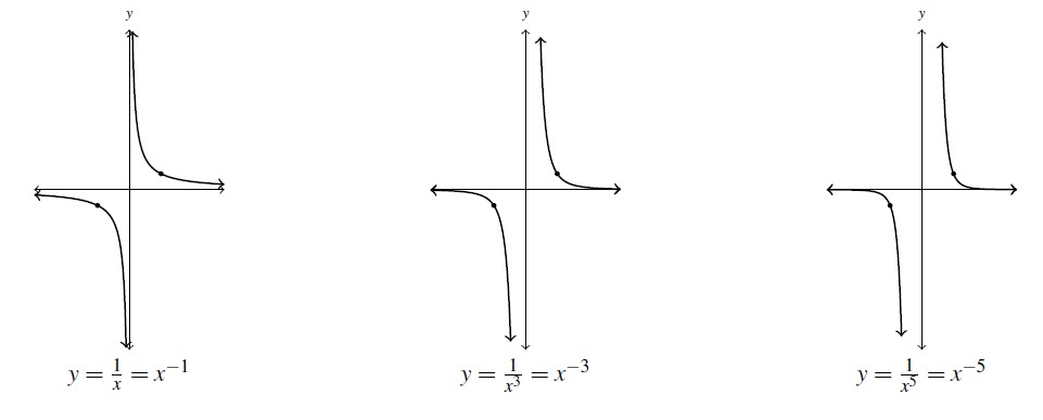 Three graphs side by side. The first graph is a in the first and third quadrants and has a horizontal asymptote at y=0 and vertical asymptote at x=0. The graph is labeled f(x) =x^-1. The second graph is looks very similar to the first, but closer to the x-axis and further from the y -axis. The graph is labeled f(x)=x^-3. The last graph is again similar to a first graph, but even closer to the x-axis and further from the y-axis. The graph is labeled f(x) = x^-5.