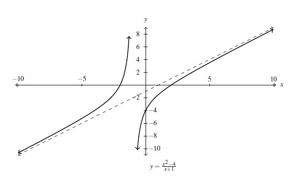 A graph of a rational function with a numerator of x^2 - 4 and a denominator of x+1. The curve crosses the x-axis at x = -2 and x = 2. The graph crosses the y-axis at y = -4. The graph includes the slant asymptote (dashed line) y = x-1. The graph of the function approaches the dashed line as x goes to positive and negative infinity.