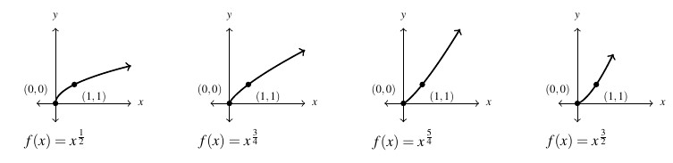 Four graphs side by side. The first graph is of the square root of x and starts at the origin and goes through the point (1,1). The second graph is of x raised to the three-fourths power and starts at the origin. The third graph is of x raised to the five -fourths power. The last graph is of x raised to the three halves power. All graphs increase from the origin through the ordered pair (1,1).