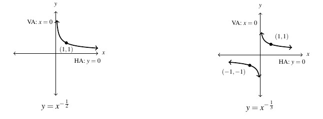 Two graphs side by side. The first graph is of x raised to the negative one half power. The graph has a vertical asymptote at x = 0 and a horizontal asymptote at y =0. The graph is in the first quadrant. The second graph is of x raised to the negative one third power. The graph has a vertical asymptote at x=0 and a horizontal asymptote of y = 0. The graph lies in the first and third quadrants.