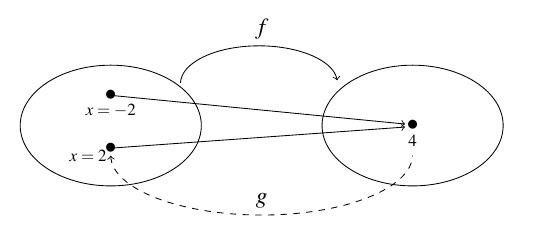 Two ovals, the first representing the domain of the function f and the second representing the range of the function f. There are two points x = -2 and x = 2 labeled in the first oval and 4 is a point in the second oval. There is an arrow drawn from the first oval to the second labeled f. A second arrow goes from the second oval to the first, the path is dashed, and is labeled g. There are also to solid lines, one drawn from x=-2 to 4 and another from x=2 to 4. The dashed line goes from 4 to x=2.