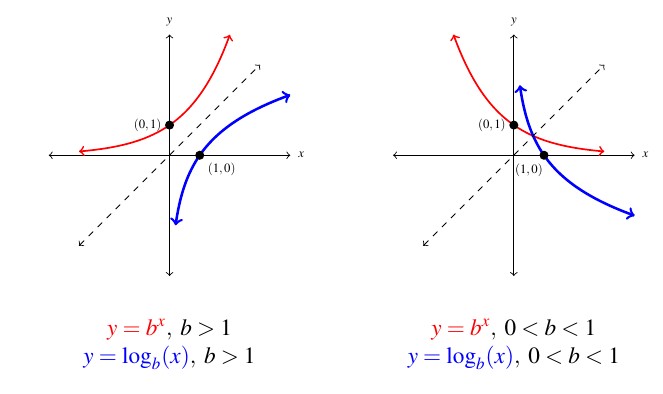 Two graphs side by side. The first graph includes a curve of the exponential function, in red, where the base is greater than 1. The curve goes through (0,1) and has a horizontal asymptote at y=0. There is a dashed line at y=x. The second curve was the logarithmic function, in blue, with a base greater than 1. The curve goes through the point (1,0) and has a vertical asymptote at x=0. The second graph includes a curve of the exponential function, in red, where the base between 0 and 1. The curve goes through (0,1) and has a horizontal asymptote at y=0. There is a dashed line at y=x. The second curve was the logarithmic function, in blue, with a base between 0 and 1. The curve goes through the point (1,0) and has a vertical asymptote at x=0.