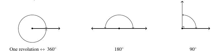 Three angles side by side. The first angle represents a full revolution and is labeled 360 degrees. The second is two rays, directly opposite each other and is labeled 180 degrees. The last rotation is a quarter of a revolution with the two rays being perpendicular. The label is 90 degrees.