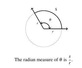 A circle with central angle theta between two rays. The radius of the circle is marked on each ray. The length of the arc of the circle corresponding to the angle theta is highlighted and is labeled with an s. The diagram is labeled "The radian measure of theta is s divided by r.