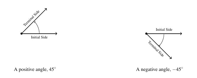 Two angles side by side. On each angle the horizontal ray is labeled as the initial side. The first angle rotates in the counter clockwise direction to the terminal side and is labeled as a positive angle, of 45 degrees. The second angle rotates clockwise to the terminal side and is labeled as a negative angle of negative 45 degrees.