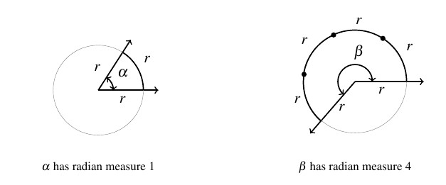 Two circles side by side. The first circle has the length of the arc created by the central angle alpha equal to the radius of the circle. The diagram is labeled alpha has radian measure 1. The second circle has the length of the central arc, beta, equal to 4 radii. The diagram has a label "beta has radian measure 4".