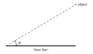 A diagram with a horizontal line segment labeled "base line". A dashed line starts at one end of the line segment and increases to a point above the other end of the line. The end of the dashed line has a star and the word object. The angle formed by the baseline and the dashed line is theta.