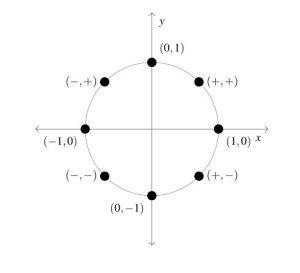 A unit circle on a coordinate plane. There are 8 points marked on the circle. (1,0) where the circle meets the positive x-axis. (0,1) where the circle meets the positive y-axis. (-1,0) where the circle meets the negative x-axis and (0,-1) where the circle meets the negative y-axis. The fifth point is in the first quadrant and indicates that both the coordinates are positive. In the second quadrant a point is labeled where the first coordinate is negative and the second coordinate is positive. The seventh point is in the third quadrant noting that both coordinates are negative. The last point is in the fourth quadrant and the first coordinate is positive and the second coordinate is negative.