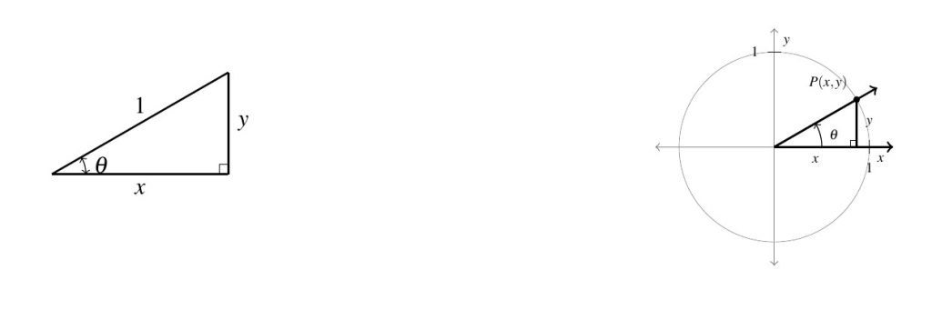 A right triangle and a circle centered at the origin of the cartesian plane side by side. The right triangle has a horizontal side of x and vertical side of y with a hypotenuse of 1. The angle between the side of x and 1 is labeled theta. The circle has a radius of one. The triangle to the left is also inscribed in the circle with theta in standard position. The point P where the hypotenuse touches the circle is labeled with the coordinates (x,y).