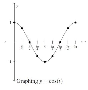 The graph of y equals cosine of t. The graph has a horizontal axis which counted by pi/4 and goes from 0 to 2 pi. The y axis counts by 1 and goes from -1 to 1. The curve starts at (0,1) and then decreases to 0 at pi over 2, down to -1 at pi, and back up to 0 at 3 pi/2 and returns to 1 at 2 pi. The curve is smooth and continuous.