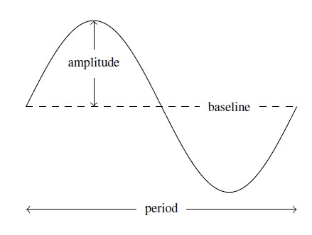 A generic sinusoid graph without a cartesian plane. The graph contains a dashed line from the starting point and ending point of the one cycle. The dashed line is labeled "baseline". There is a vertical arrowed line between the dashed baseline and the high point of the sinusoid. The arrowed line is labeled amplitude. Below the graph marking the distance between the start and stop of the one cycle is a line labeled period.