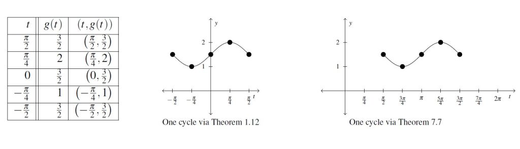 There is a a table and then two graphs. The rows of the table start with the headers t, g(t), and (t, g(t)). The table includes angles t of pi over 2, pi over 4, 0, negative pi over 2, and negative pi over 4. For the next column is the values of g(t) at each t. You get three halves, 2, three halves, one, and three halves, respectively. The last column is the ordered pairs. The first graph is one cycle of g(t) using the table values. The second graph is also of g(t), but the graph starts at pi over 2 and ends at three pi over 2. The graph drops to one at three pi over four and then increasing to two at five pi over 4 and then back to three halves at three pi over 2.