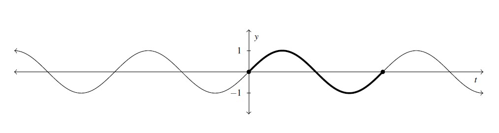 A sine wave on a cartesian plane. The graph extends in both as t approaches negative infinity and as t approaches positive infinity. The graph is a wave that slowly bounces between negative one and positive one. The portion of the graph from the origin to when t is 2 pi is highlighted.