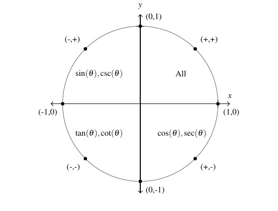 A unit circle centered at the origin of the cartesian plane. There are points on the unit circle where the circle meets each axis. There are four additional points marked at the quarter points between the axes, each point includes the signs of x and y in each quadrant. Inside the circle is a list of the trigonometric functions that are positive in that quadrant. The first quadrant says "All", the second quadrant lists sine of theta and cosecant of theta, the third quadrant lists tangent of theta and cotangent of theta, and the fourth quadrant lists cosine of theta and secant of theta.