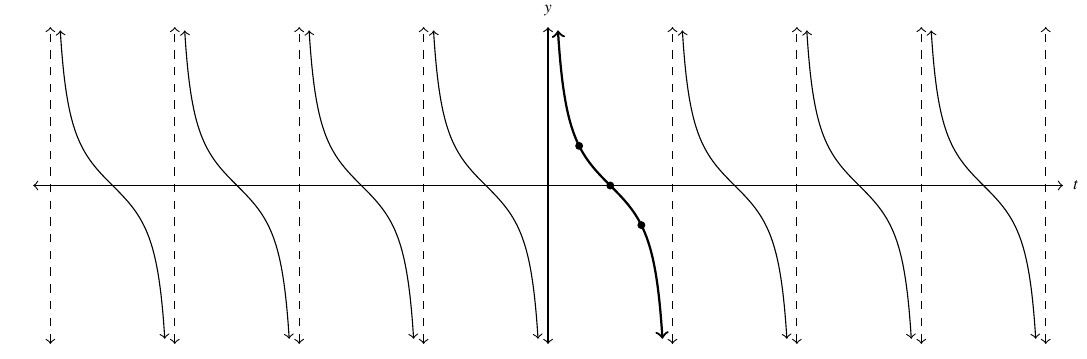 A cotangent function on a cartesian plane. The graph extends in both as t approaches negative infinity and as t approaches positive infinity. One cycle complete and continuous cycle of the cotangent graph from 0 to pi is highlighted. And the remaining portion of the graph is a repetition of the one cycle of the cotangent graph.