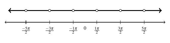 A number line with marks every pi, starting at negative five pi over two and ending at five pi over two. There is a line above the number line with a hole at every odd multiple of pi over 2.