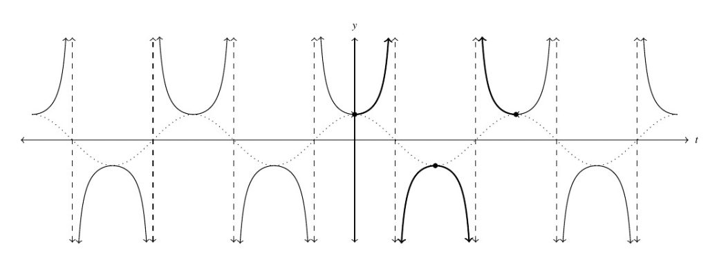 A secant function on a cartesian plane. The graph extends in both as t approaches negative infinity and as t approaches positive infinity. The cosine graph is a dashed wave that slowly bounces between negative one and positive one inside the secant function. The fundamental cycle of the secant graph from the origin to when t is 2 pi is highlighted. And the remaining portion of the graph is a repetition of the one cycle of the secant graph.