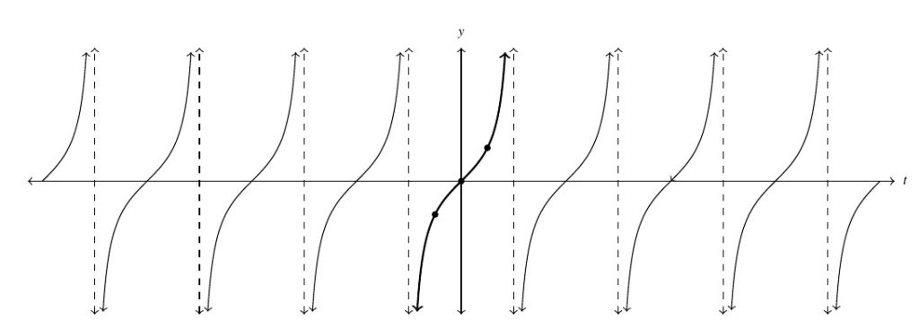 A tangent function on a cartesian plane. The graph extends in both as t approaches negative infinity and as t approaches positive infinity. One cycle complete and continuous cycle of the tangent graph from the negative pi over two to pi over two is highlighted. And the remaining portion of the graph is a repetition of the one cycle of the tangent graph.