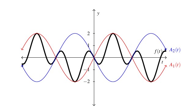 A coordinate plane with two sine of t in red, negative two sine of three t in blue and sine of t minus sine of three t in thick black.