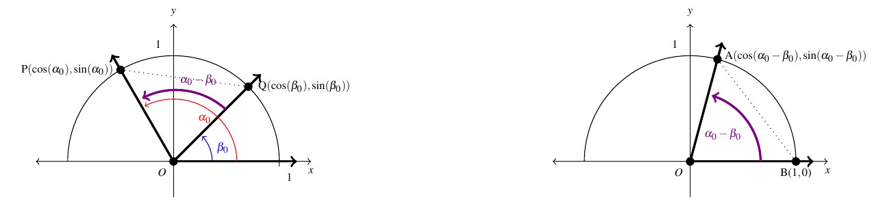 Two half circles side by side. Each half circle is the top half of a unit circle. The first diagram shows alpha sub zero with a terminal side in the second quadrant and angle beta sub zero in with terminal side in the first quadrant. Point P is on the terminal side of angle alpha sub zero and point Q is on the terminal side of angle beta sub zero. The angle between the distance between the terminal sides of the angles and is labeled alpha sub zero minus beta sub zero. The second diagram shows the angle alpha sub zero minus beta sub zero in standard position, with point B(1,0) and point A on the terminal side of the angle.