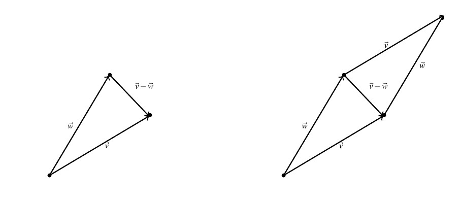 Two diagrams side by side. The first has vectors v and w with the same initial points and different terminal points. The terminal point of w is the the initial point of the vector representing the difference between vector v and vector w. The terminal point of vector v is the terminal point of the difference vector. The second diagram has the first diagram along with vector v starting at the original vector w and the vector w starting at the terminal point of vector v. The terminal point of the new versions of v and w have the same point. The second diagram is a parallelogram.