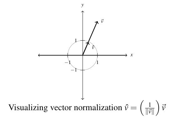 A unit circle on the cartesian plane. Vector v is in the first quadrant with the initial point at the origin. Along vector v is the unit vector for v with a terminal point at the unit circle. The diagram is labeled "Visualizing vector normalization" and included the formula