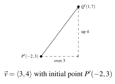 A ray with initial point point P'(-2,3) and terminal point Q'(1,7). There is a dashed horizontal line going from P' to the point under Q' and is labeled "over 3". Then a vertical dashed line from the end of the horizontal dashed line up to Q', labeled "up 4". The diagram is labeled vector v = <3,4> with initial point P'(-2,3).