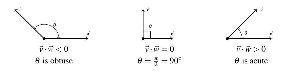 Three vector pairs, v and w, and the angle, theta, between the vectors. In each pair, the initial points of v and w are the same point. In the first picture, theta is an obtuse angle and the dot product is negative. In the second picture theta is a right angle and the dot product equals zero. In the last picture, theta is an acute angle, and the dot product is positive.