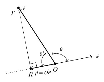 Two vectors w and v with angle theta between them. Theta is obtuse. Vector w in the negative direction is also drawn. There is a dashed line from the terminal point of vector v to the vector w in the negative direction. R is on -w and is at the dashed line. The supplement to theta, theta prime.