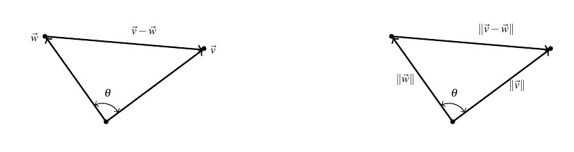 Two triangles side by side. The first triangle is created by vectors v, w, and v-w. The vectors v and w share an initial point and the angle between the two vectors is theta. The second triangle has the magnitudes of v, w, and v-w, as the sides. The angle theta is between vectors v and w, which share an initial point.