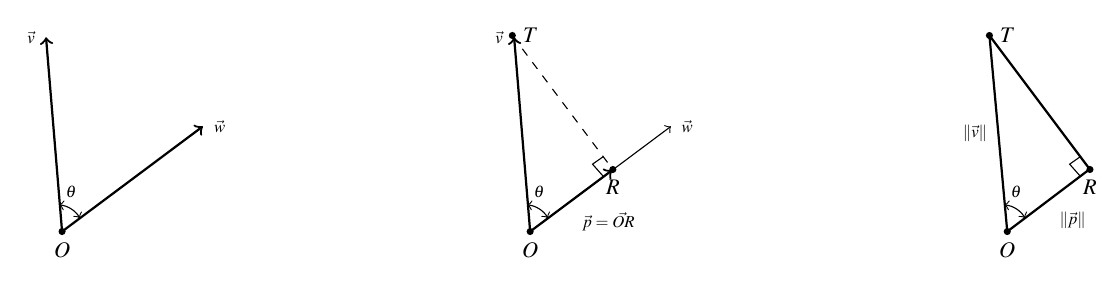 Three diagrams including the vector pair, v and w, with the same initial point O and the angle theta between them. The first picture is the original vectors and angle. The second picture includes a point T at the terminal point of vector v and a dashed line from T perpendicular to vector w. The point on vector w where the dashed line touches w is labeled R. The vector created with initial point O and terminal point R is called vector p. The last picture is the triangle created by points O, T, and R.