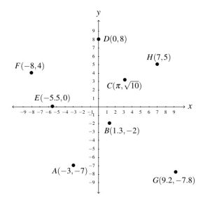 The cartesian coordinate plane with points C and H plotted in the first quadrant. Point D is on the positive y-axis. Point F is in the second quadrant. Point E is on the negative x-axis. Point A is in the third quadrant and points B and G are in the fourth quadrant.