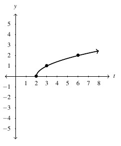 The curve g(t) on the cartesian plane. The graph starts at the point (2,0) and increases to the right .