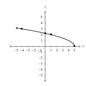 The curve h(s) on the cartesian plane. The graph decreases from positive infinity to the point (5,0).