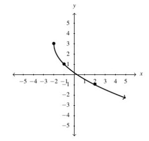 The curve f(x) on the cartesian plane. The curve starts at (-2,3) and decreases to negative infinity.