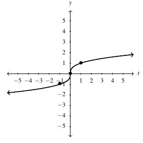 The curve g(t) on the cartesian plane. The curve increases from left to right, at a very slow rate. The curve intersects both axes at (0,0).