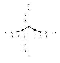 The curve h(s) on the cartesian plane. The curve remains above the horizontal axis at all times. The graph increases to the point (0,1) and then decreases back towards the horizontal axis.