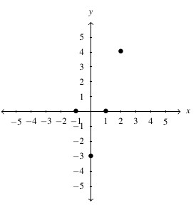 The points (-1,0), (0,-3), (1,0) and (2,4) plotted on the cartesian plane.